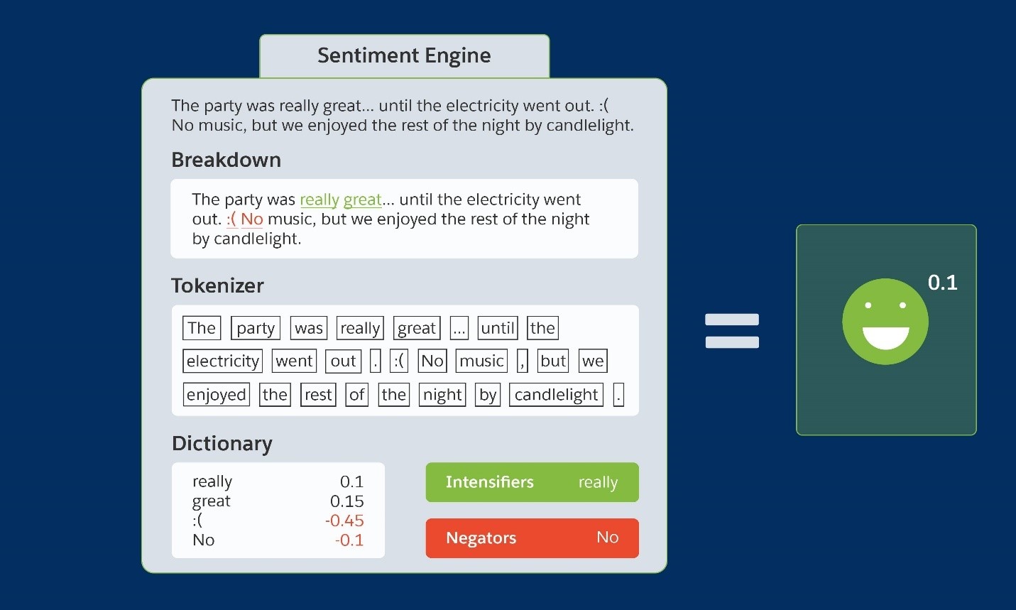 Sentiment Analysis Engine text with intensifiers and negators - tokenizer - dictionary