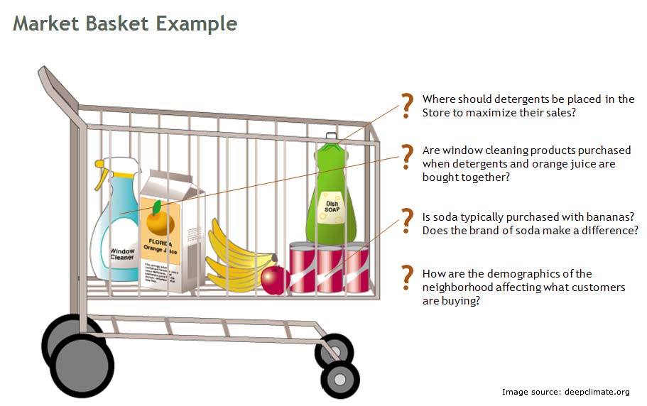Market Basket Analysis example