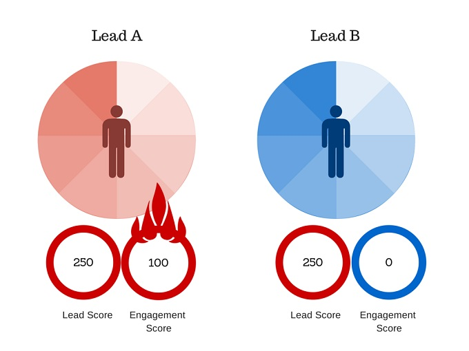 Lead scoring ideal client by engagement score