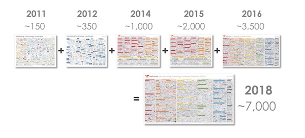 Marketing technology growth